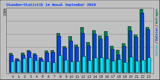 Stunden-Statistik im Monat September 2018