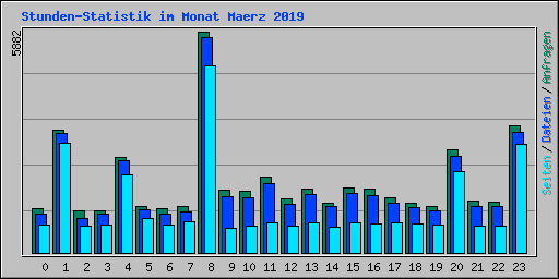 Stunden-Statistik im Monat Maerz 2019