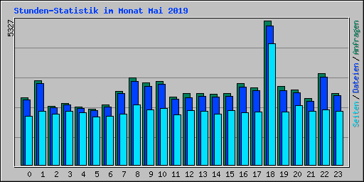 Stunden-Statistik im Monat Mai 2019