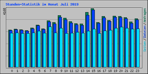 Stunden-Statistik im Monat Juli 2019