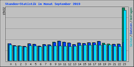 Stunden-Statistik im Monat September 2019