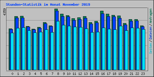 Stunden-Statistik im Monat November 2019