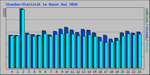 Stunden-Statistik im Monat Mai 2020