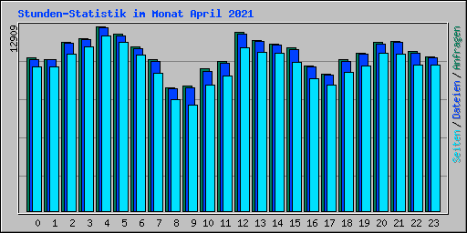 Stunden-Statistik im Monat April 2021