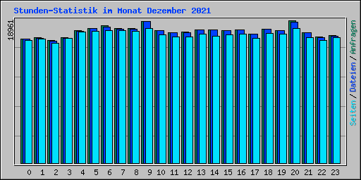 Stunden-Statistik im Monat Dezember 2021