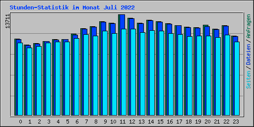 Stunden-Statistik im Monat Juli 2022