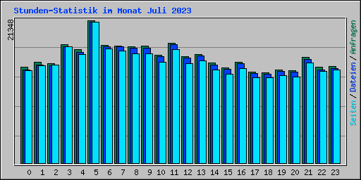 Stunden-Statistik im Monat Juli 2023