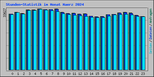 Stunden-Statistik im Monat Maerz 2024