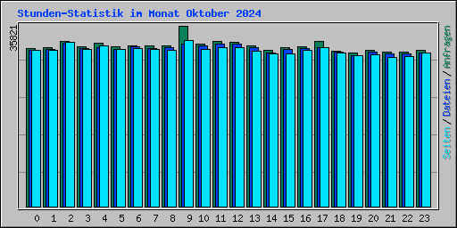 Stunden-Statistik im Monat Oktober 2024