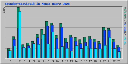 Stunden-Statistik im Monat Maerz 2025