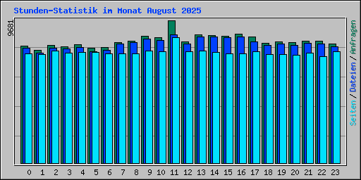 Stunden-Statistik im Monat August 2025