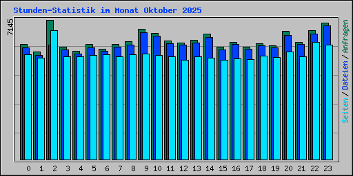 Stunden-Statistik im Monat Oktober 2025