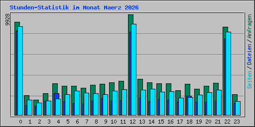 Stunden-Statistik im Monat Maerz 2026