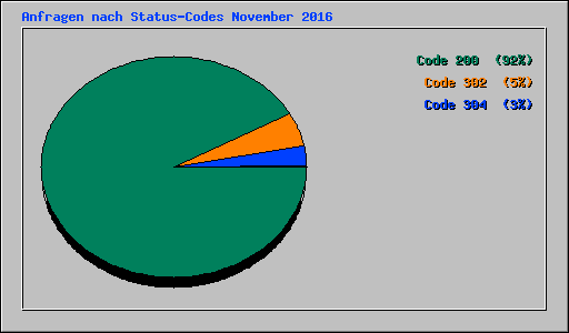 Anfragen nach Status-Codes November 2016