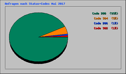 Anfragen nach Status-Codes Mai 2017