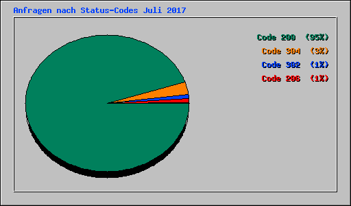 Anfragen nach Status-Codes Juli 2017