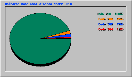 Anfragen nach Status-Codes Maerz 2018