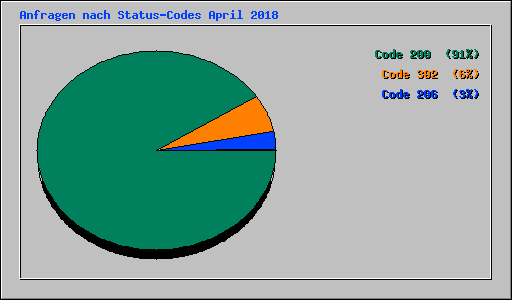 Anfragen nach Status-Codes April 2018