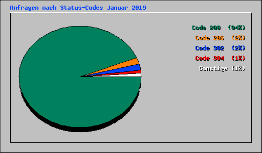 Anfragen nach Status-Codes Januar 2019