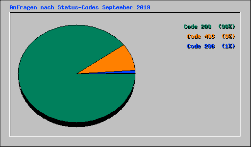 Anfragen nach Status-Codes September 2019