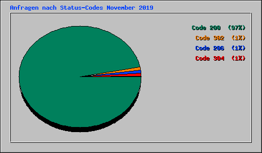 Anfragen nach Status-Codes November 2019