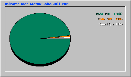 Anfragen nach Status-Codes Juli 2020