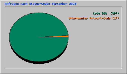 Anfragen nach Status-Codes September 2024