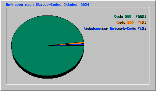 Anfragen nach Status-Codes Oktober 2024