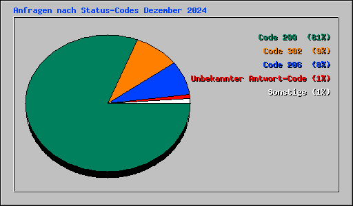 Anfragen nach Status-Codes Dezember 2024