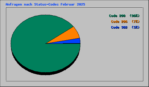 Anfragen nach Status-Codes Februar 2025