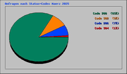 Anfragen nach Status-Codes Maerz 2025