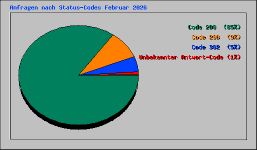 Anfragen nach Status-Codes Februar 2026