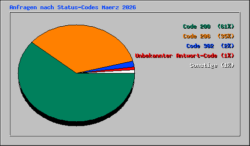 Anfragen nach Status-Codes Maerz 2026