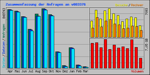 Zusammenfassung der Anfragen an v083376