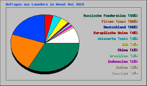 Anfragen aus Laendern im Monat Mai 2019