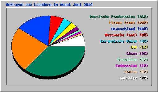 Anfragen aus Laendern im Monat Juni 2019