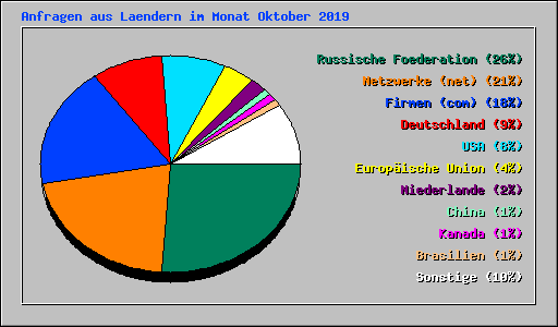 Anfragen aus Laendern im Monat Oktober 2019