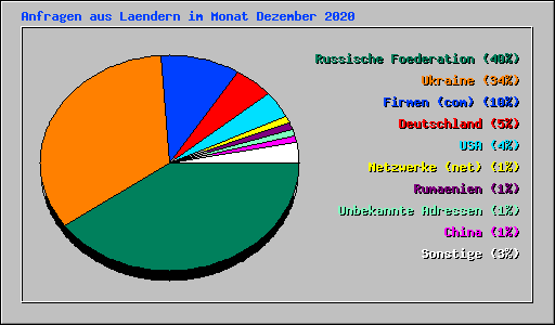 Anfragen aus Laendern im Monat Dezember 2020