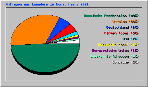 Anfragen aus Laendern im Monat Maerz 2021