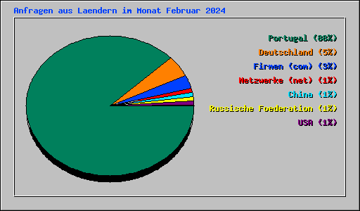 Anfragen aus Laendern im Monat Februar 2024