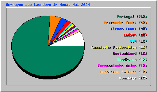 Anfragen aus Laendern im Monat Mai 2024