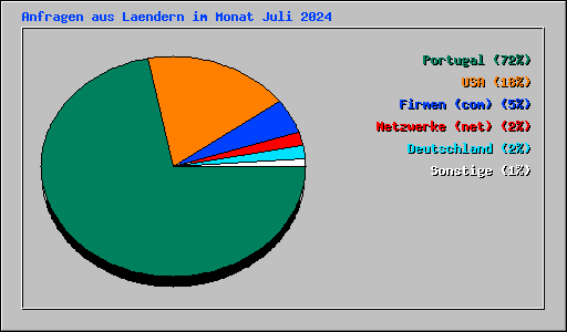 Anfragen aus Laendern im Monat Juli 2024