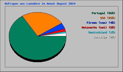 Anfragen aus Laendern im Monat August 2024