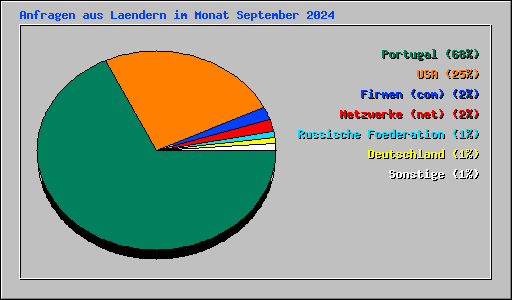 Anfragen aus Laendern im Monat September 2024