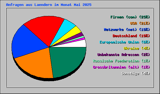 Anfragen aus Laendern im Monat Mai 2025