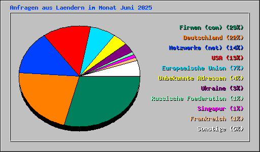 Anfragen aus Laendern im Monat Juni 2025