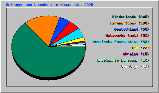 Anfragen aus Laendern im Monat Juli 2025