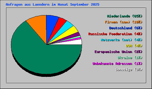 Anfragen aus Laendern im Monat September 2025