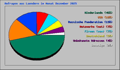 Anfragen aus Laendern im Monat Dezember 2025