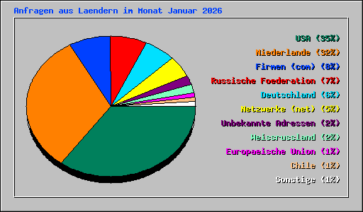 Anfragen aus Laendern im Monat Januar 2026